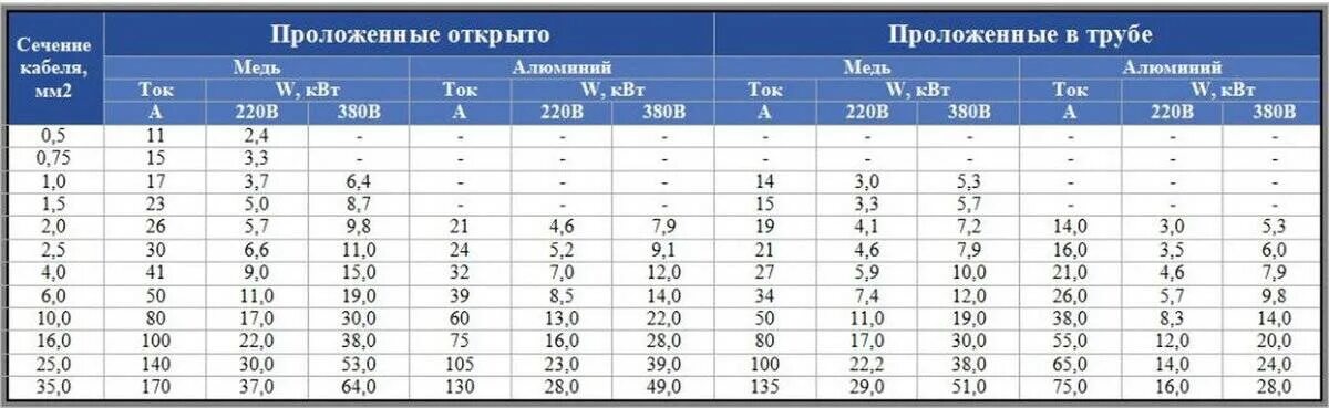 Сечение 25 мм2 какой ток. Таблица выбора сечения кабеля по току и мощности. таблица сечений провода в зависимости тока. кабель сечение мощность таблица медь 12 вольт. ток и сечение провода таблица.