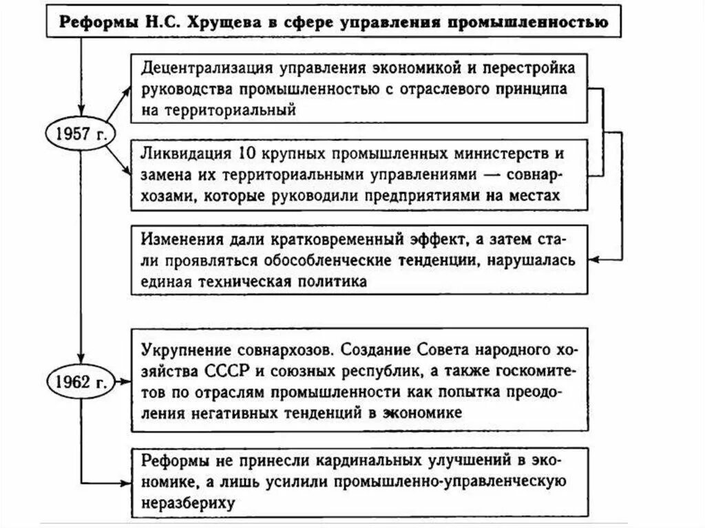 Суть экономических реформ хрущева. Реформы Хрущева в промышленности 1957. Реформы Хрущева в экономике кратко. Реформа управления промышленностью в СССР В 1953-1964. Реформы НС Хрущева в сфере управления промышленности.