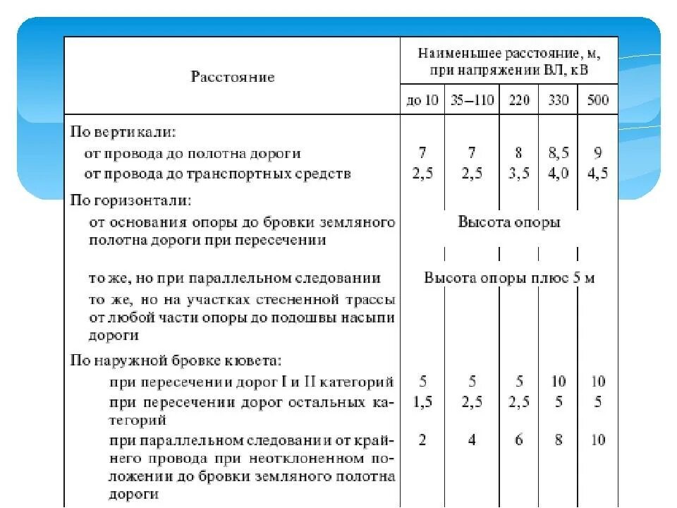 Минимально допустимое расстояние по вертикали
