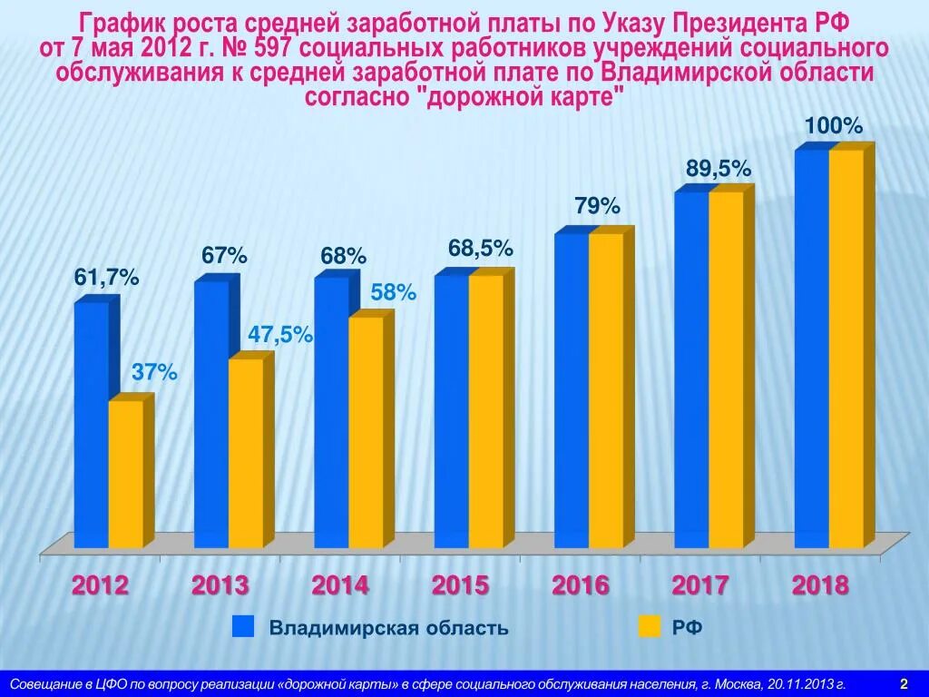 Диаграмма заработной платы. Диаграмма по средней заработной плате. Диаграмма по росту средней ЗП. Зарплата социального работника диаграмма.