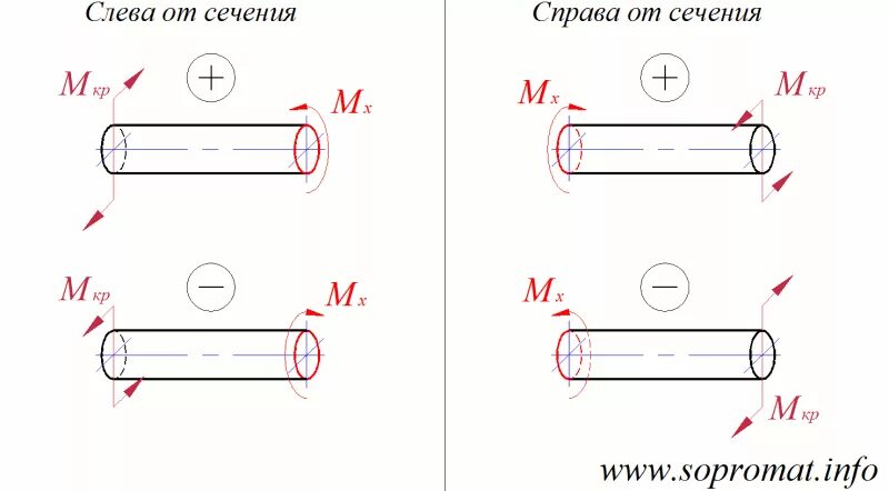 Крутящий момент знаки. Правило знаков сопромат кручение. Как определить направление крутящего момента. Правило знаков для крутящего момента. Крутящий момент знаки.