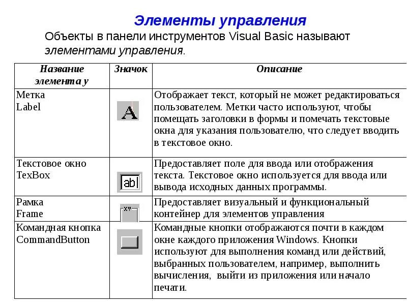 Понятие элемента управления. Элементы управления. Элементы управления Visual Basic. Базовые элементы управления. Основные элементы управления.