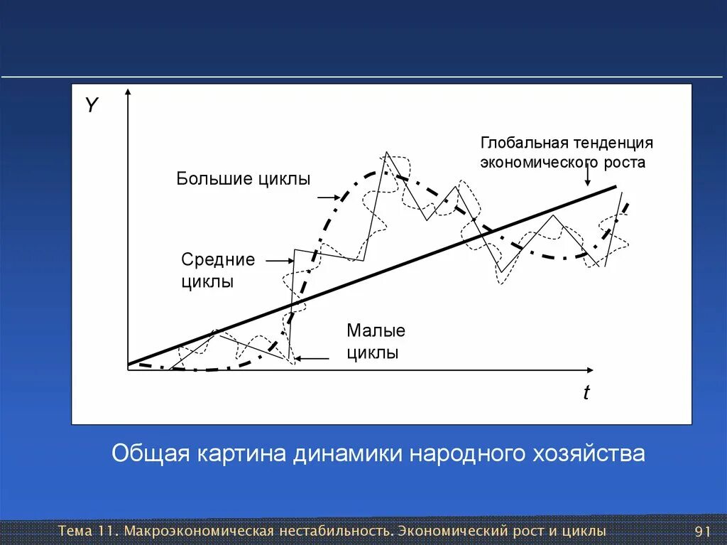 Малые средние и большие циклы. Средние циклы. Большие малые и средние экономические циклы. Мыоый экономический цикл. Какие есть циклы в экономике