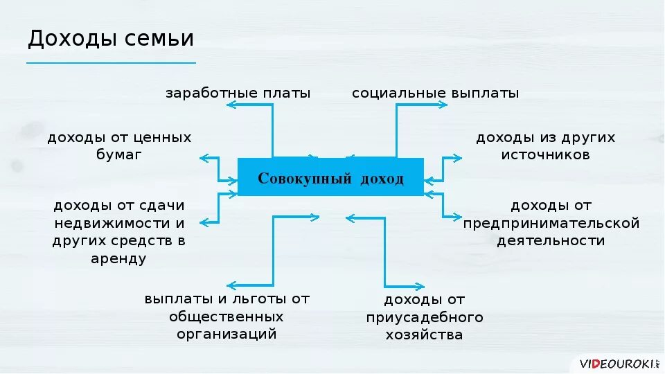 Выясни основные источники дохода твоей семьи