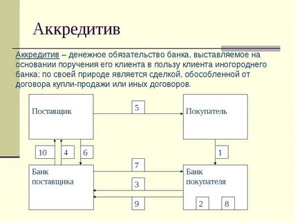 Открытия покрытого аккредитива