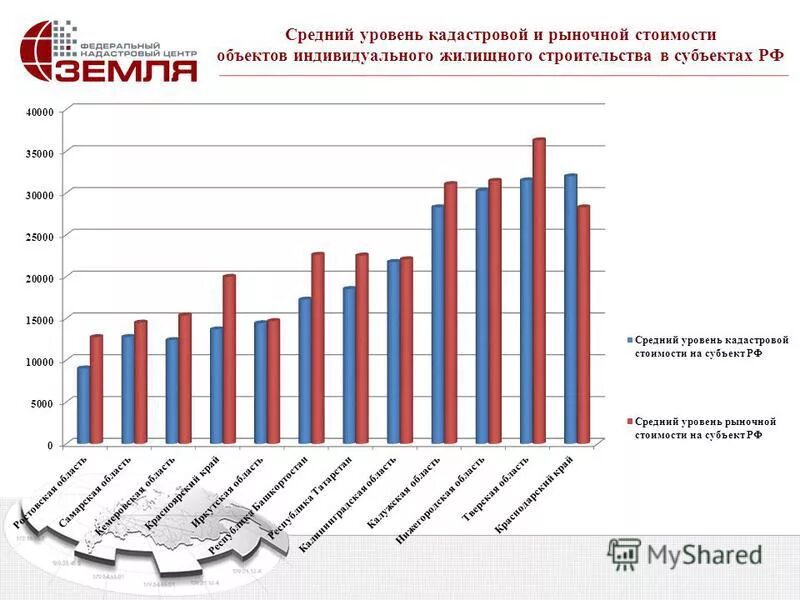 кадастровая стоимость земли сельхозназначения. средний удельный показатель кадастровой стоимости. средний уровень кадастровой стоимости по муниципальному району. виды земельного надзора. средний уровень кадастровой стоимости по муниципальному району.