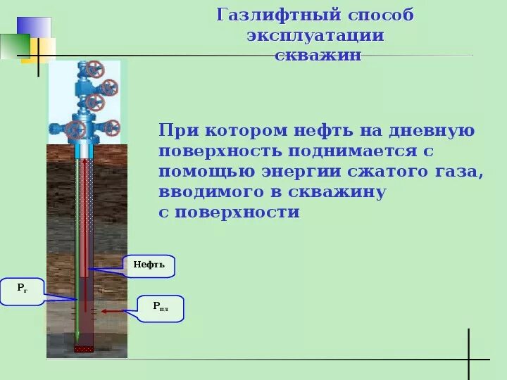 Флюид скважины. Газлифтная эксплуатация скважин схема. Освоение скважины после бурения. Подземное оборудование газлифтной скважины. Эксплуатационные скважины.