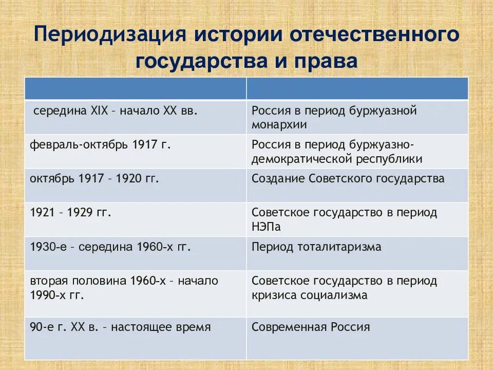 Периодизация истории. Периодизация Отечественной истории. Периодизация всемирной истории.