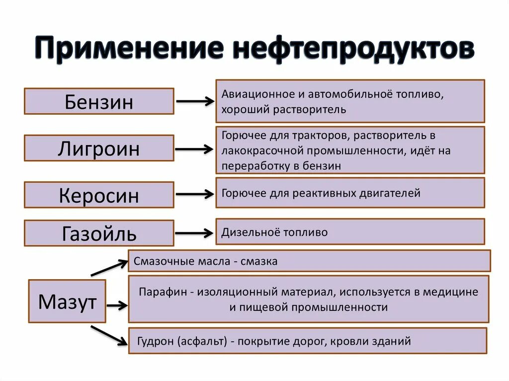 Применение нефти. Нефтепродукты и их применение. Применение нефтепродуктов. Важнейшие нефтепродукты.