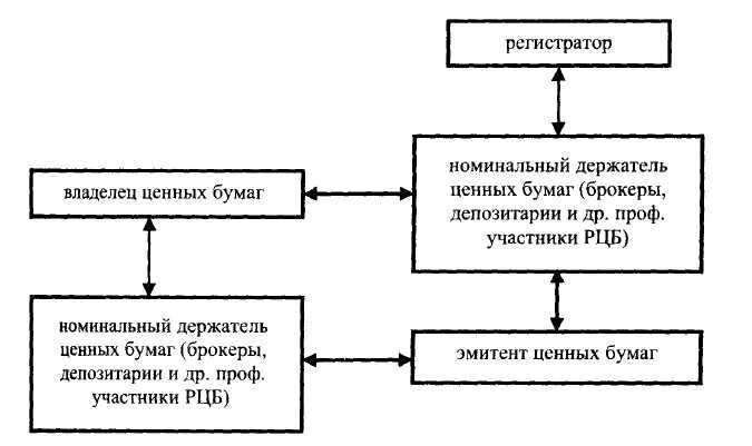 Номинальный держатель ценных бумаг это. Регистраторы на рынке ценных бумаг. Номинальный держатель акций это. Совладельцы держатели ценных бумаг. Деятельность регистратора