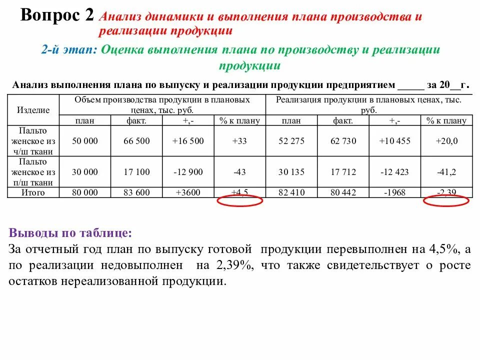 Анализ производства и продаж. Вывод по таблице анализ производства и реализации продукции. Таблица объем производства и реализации продукции вывод. Анализ объема выпуска продукции предприятия таблица. Анализ выполнения плана по выпуску и реализации продукции.