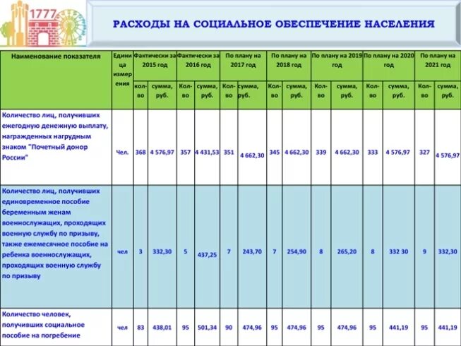 Социальное обеспечение граждан 2023. Расходы на социальную защиту. Расходы по социальному обеспечению. Расходы на соц обеспечение. Расходы на социальную защиту в РФ.