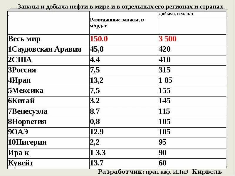 Страны обладающие большим запасом газа. Запасы и добыча нефти в мире 2020. Добычи и запасы нефти таблица. Лидеры по запасам и добыче нефти. Запасы нефти в мире по регионам.