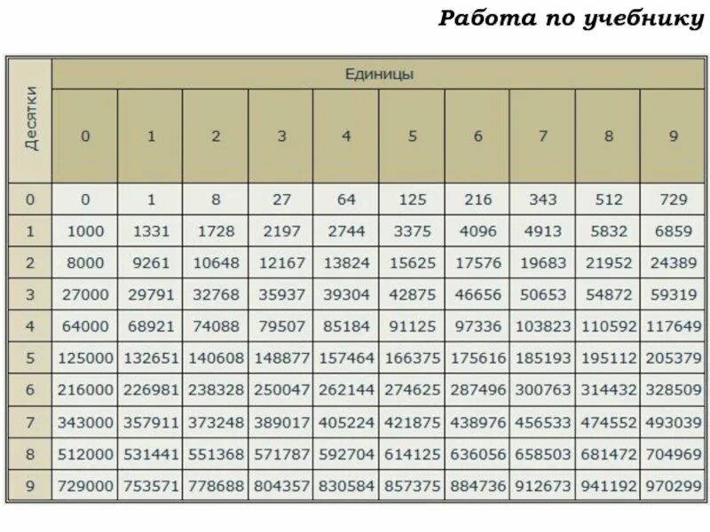 Корень из 10х. Таблица Куба чисел. Таблица корней квадратных от 1. Таблица корней квадратных и кубических. Таблица кубических корней от 1 до 100.