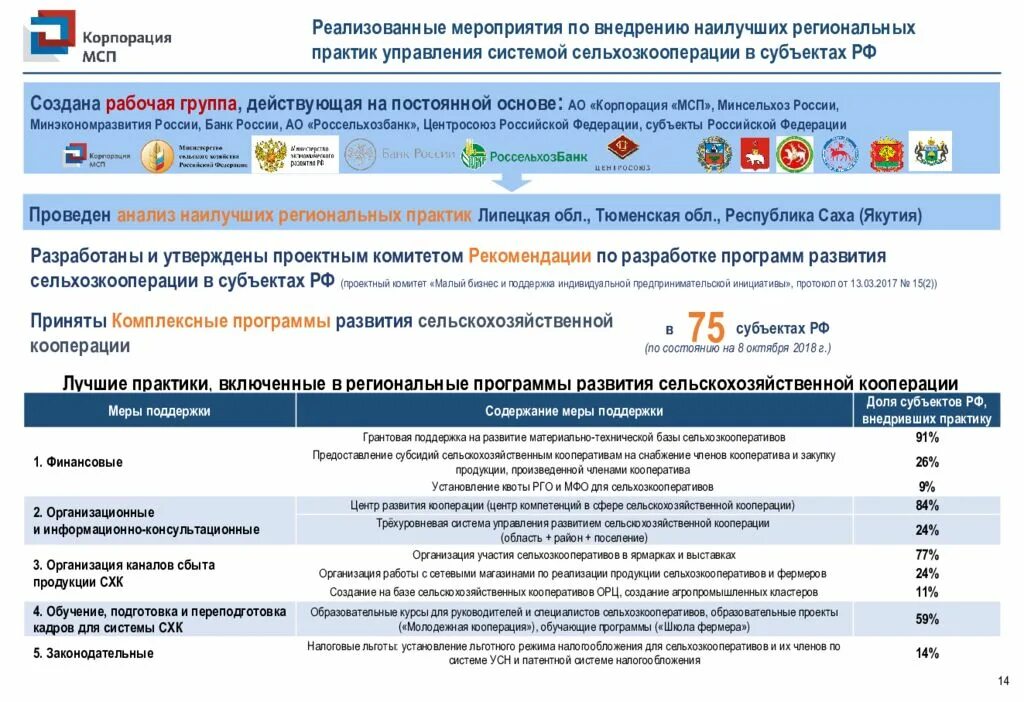 Поддержка субъектов МСП. Школа предпринимательства Корпорация МСП. Региональная программа развития кооперации. Внедрение лучших Практик. Реализация лучших практик