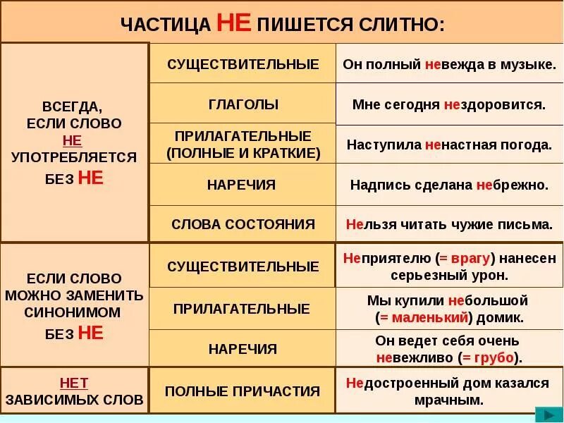 Выя предложения. В каких случаях не пишется слитно а в каких раздельно. В каких случаях не пишется слитно. В каких случаях не пишется раздельно. Как пишется не.