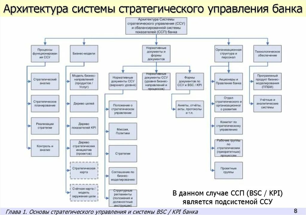 Дерево стратегических целей банка. Подсистемы стратегического управления. Дерево целей банка. Дерево целей Сбербанка. Организация системы управление банком