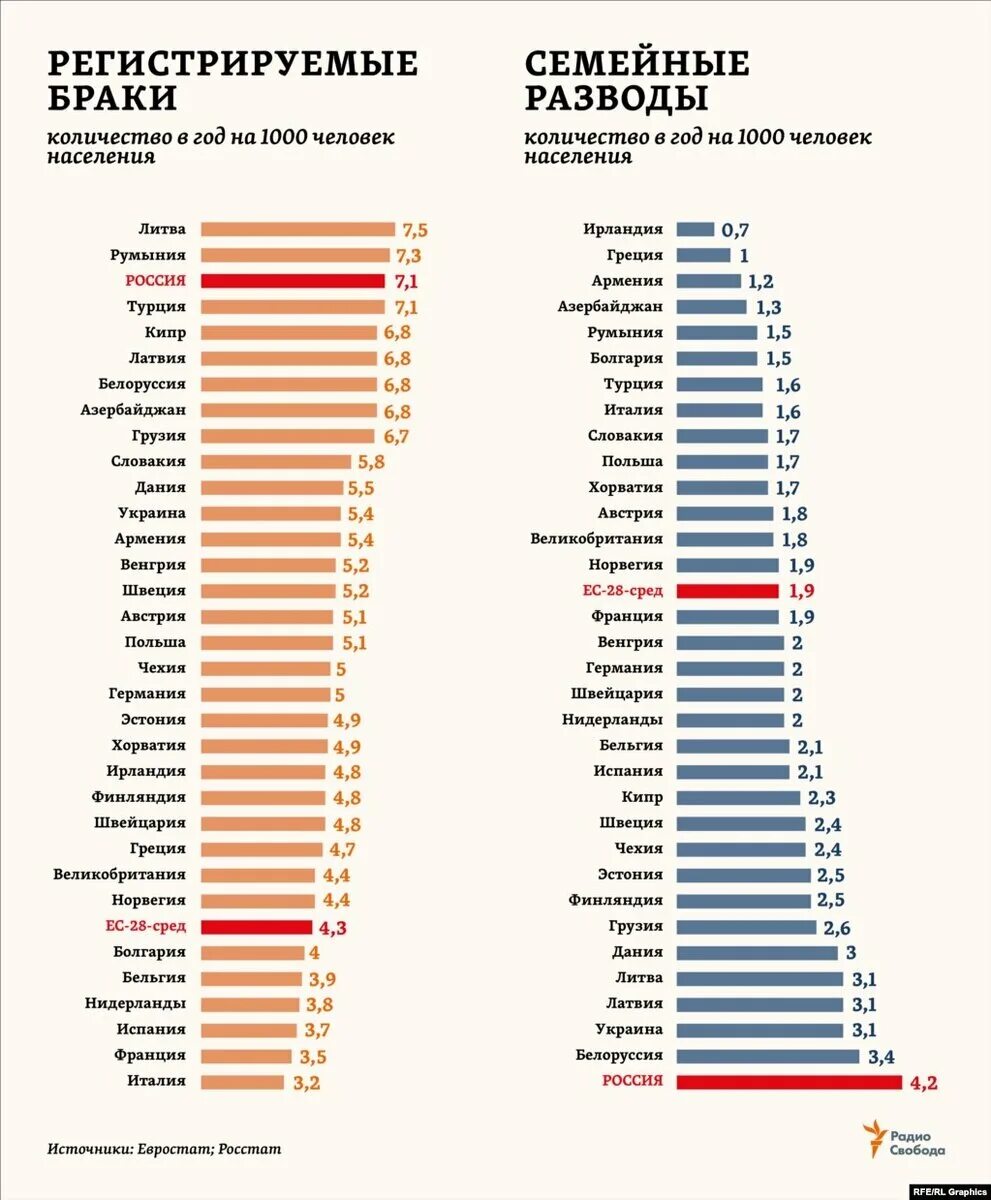 Разводы в россии 2024. Статистика разводов в мире по странам. Статистика разводов в мире по странам 2020. Количество разводов по странам статистика. Статистика разводов в России по годам таблица.