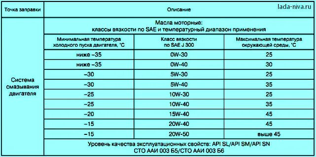 Объемы трансмиссии нивы. Объем масла в двигателе Нива 2121. Заправочные емкости Нива 2131. Объем масла Нива 21214. Масло в двигатель Нива 21213.