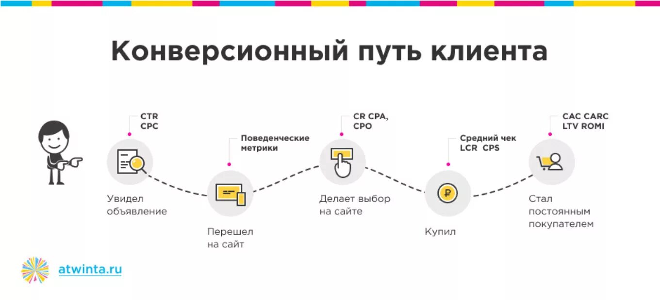 Возможно массовый обзвон что значит билайн. Путь клиента в маркетинге. Путь клиента в интернете. Метрики в маркетинге. Метрики эффективности маркетинга.