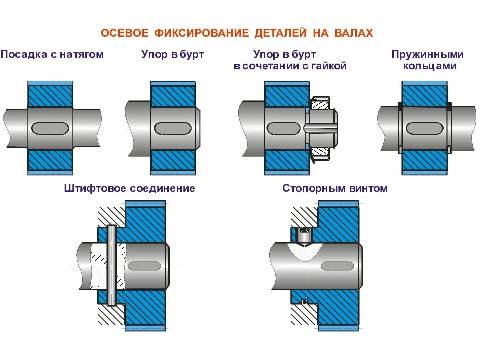 Деталь соединения валов. Осевое фиксирование деталей на валах. Осевая фиксация деталей на валу. Способ фиксации конических подшипников на валу. Фиксация вала в осевом направлении подшипниковый узел.