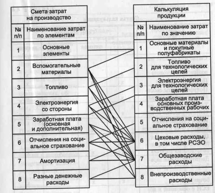 Пояснение затраты на производство. Смета затрат на производство продукции предприятия. Перечислите статьи сметы затрат. Классификация затрат по первичным элементам. Калькуляции изделия, сметы затрат..