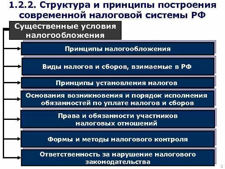 Судоустройство прокуратура установление общих принципов налогообложения. Принципы построения налогов и сборов. Принципы построения налогов. Принципы налоговой системы РФ. Методы построения налоговой системы.