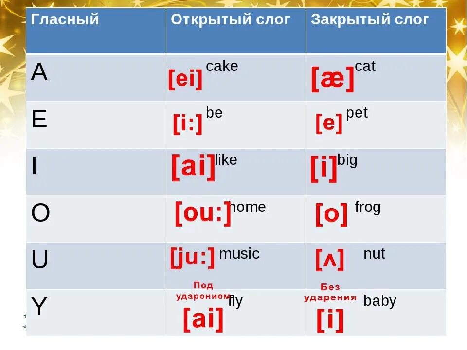 Playing транскрипция на русском. Произношение английских гласных в открытом и закрытом слоге. Чтение гласных в открытом и закрытом слоге в английском языке. Транскрипция открытый и закрытый слог английский язык. Транскрипция гласных букв в английском языке таблица для детей.