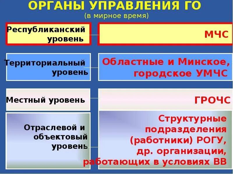 Уровни органов управления го. Органы управления го. Органы управления гражданской обороны. Органы управления го по уровням. Какие существуют органы управления го?.