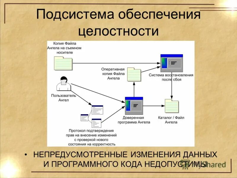 Типы целостности данных. Механизмы контроля целостности данных. Система обеспечения целостности данных. Обеспечение целостности информации. Алгоритмы контроля целостности.