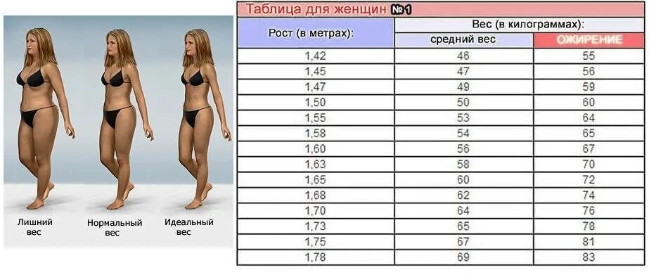 Какая норма 90 60 90. Таблица идеальных пропорций для женщин по росту. Пропорции тела девушки таблица параметров. Пропорции женского тела таблица идеальные по росту и весу. Телосложение и вес женщины по возрасту таблица.