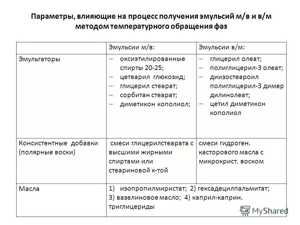 Технология эмульсию. Классификация эмульсий. Классификация эмульгаторов. Характеристика эмульгаторов. Эмульгаторы классификация характеристика.