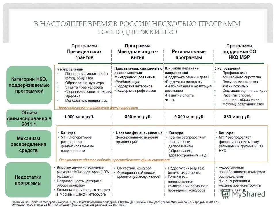 Компетенции региона