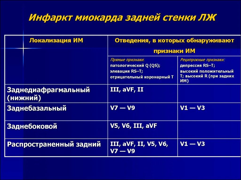 Признаки инфаркта как распознать инфаркт. Передне задняя локализация инфаркта миокарда. Зоны поражения при инфаркте миокарда. Отведения на ЭКГ И локализация инфаркта. Локализации инфаркта миокарда на ЭКГ.