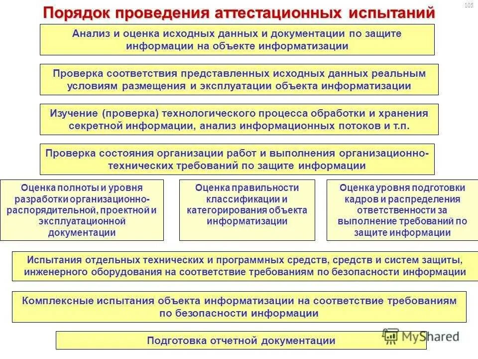 Аттестация на соответствие требованиям. Порядок проведения испытаний. Аттестация объектов информатизации. Порядок проведения аттестационных испытаний. Схема аттестации объекта информатизации.