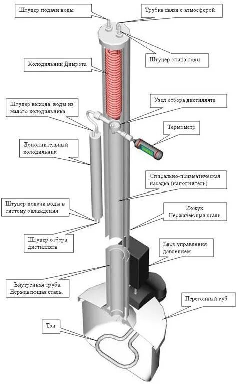 Ректификационной колонна схе а. Схема ректификационной колонны для спирта. Тарельчатая ректификационная колонна схема конструкция. Самогонный аппарат с дефлегматором принцип. Схема подключения самогонного аппарата с узлом отбора по жидкости.