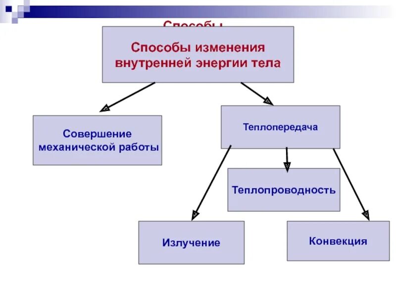 Способы изменения внутренней энергии тела. Способы изменения внутренней. Изменение внутренней энергии 8 класс. Способы изменения внутренней энергии физика. Примеры изменения внутренней