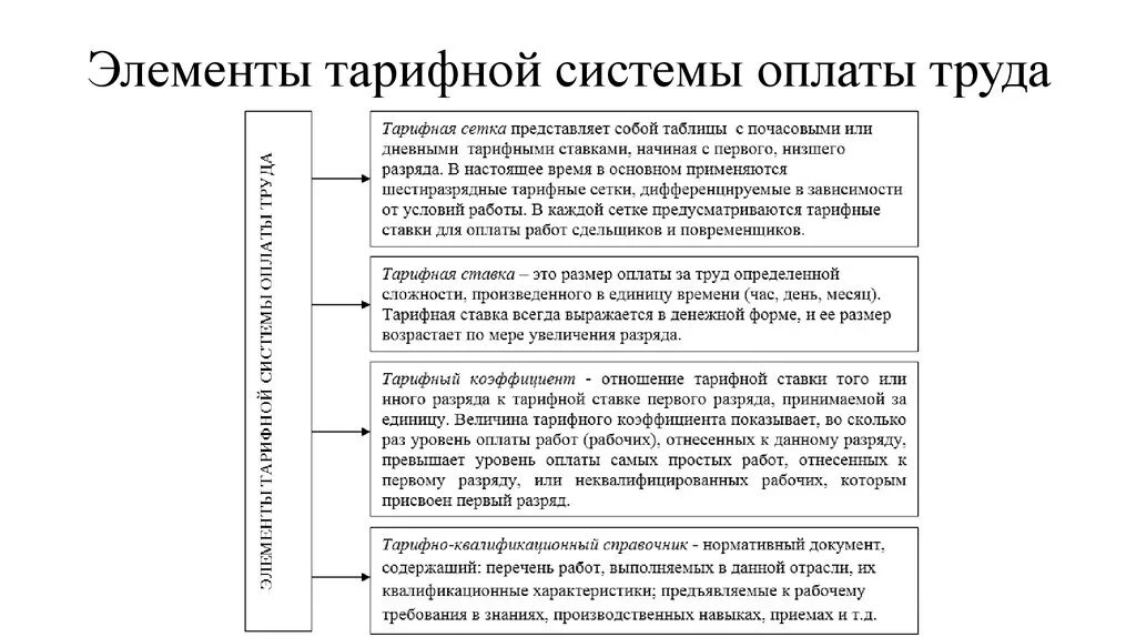 Элементы тарифной системы. Элементы тарифной системы оплаты труда. Назовите основные элементы тарифной системы оплаты труда. Составные элементы тарифной системы. Заработная плата и ее организация