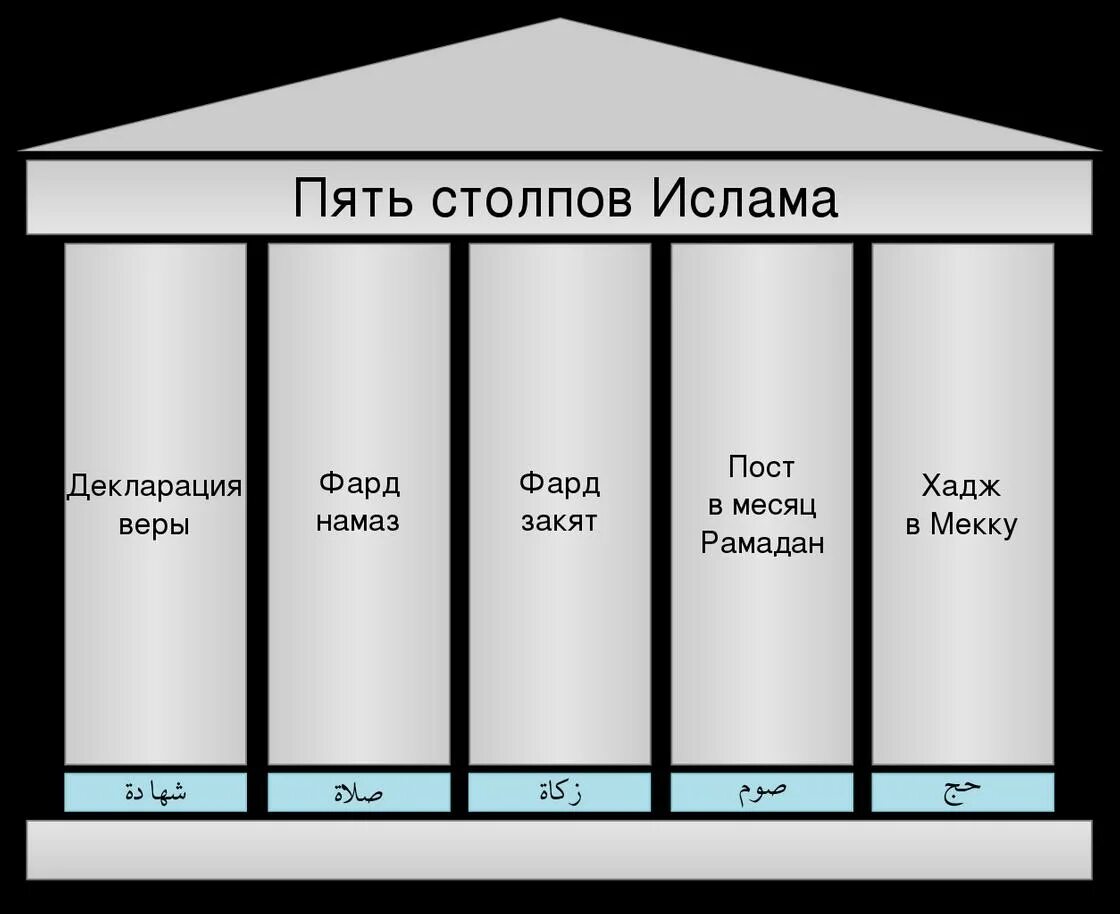 Столпы Ислама. 5 Столпов Ислама. 5 Столпов мусульманина. 5 Столпов веры в Исламе.