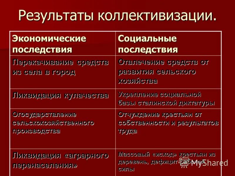 Коллективизация урок 10 класс. Итоги коллективизации сельского хозяйства. Последствия коллективизации. Последствия коллективизаци. Экономические и социальные последствия коллективизации.