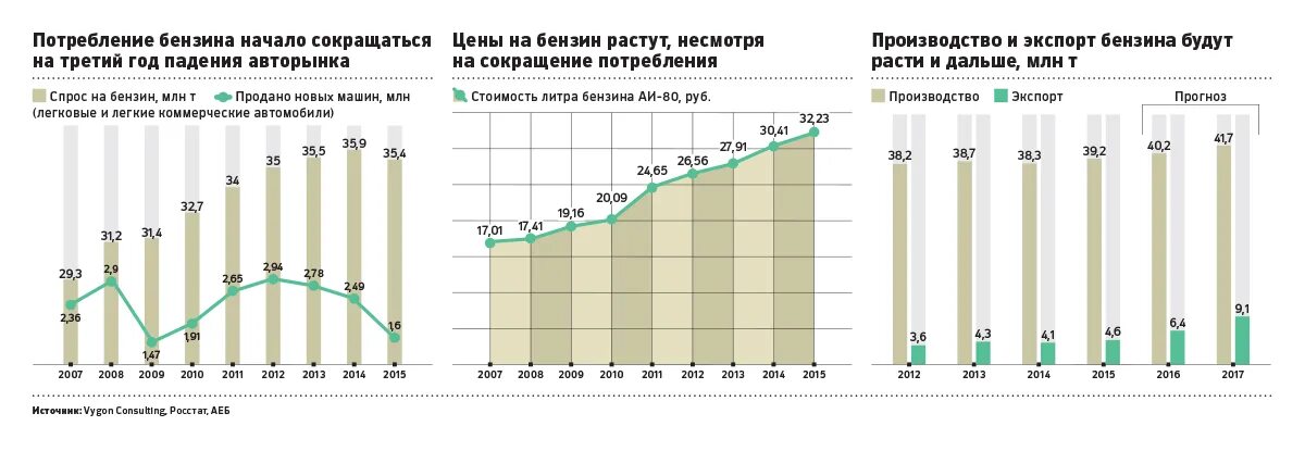 Бензин в 2014 г. Потребление бензина и дизельного топлива в России. Потребление бензина в России по годам график. График потребления топлива в России. Объем потребления бензина в России.
