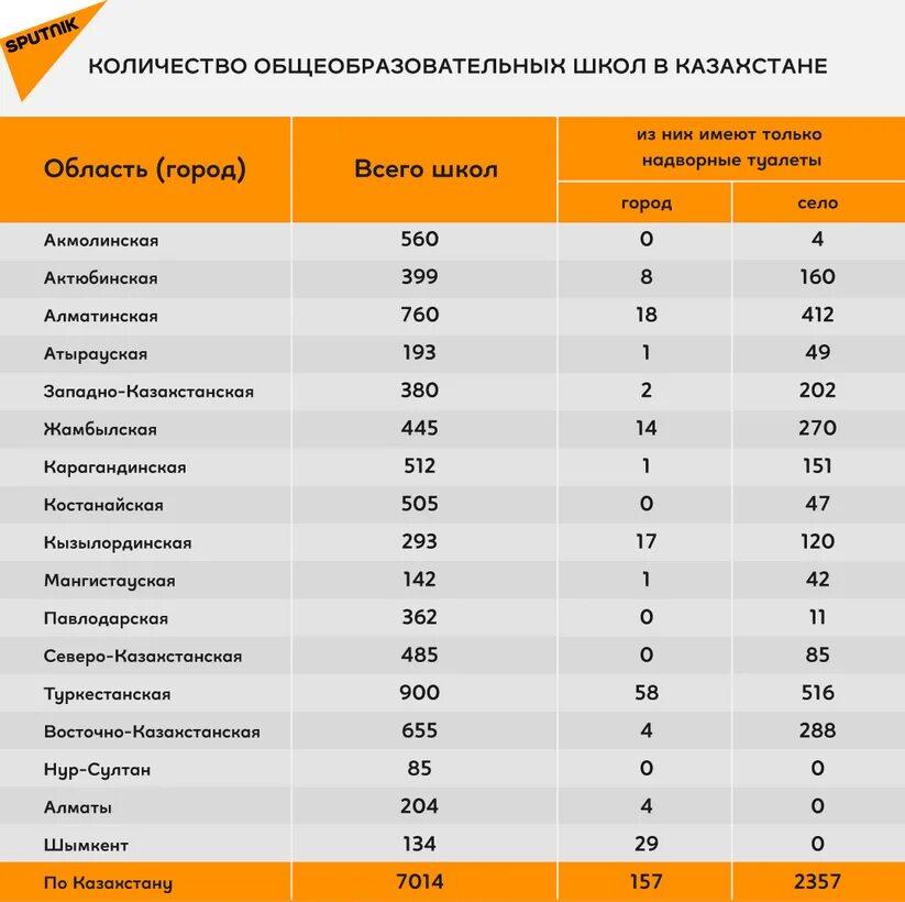 Сколько там школ. Сколько школ в Казахстане. Количество школ в РК по областям. Сколько школ в стране. Сколько школ.