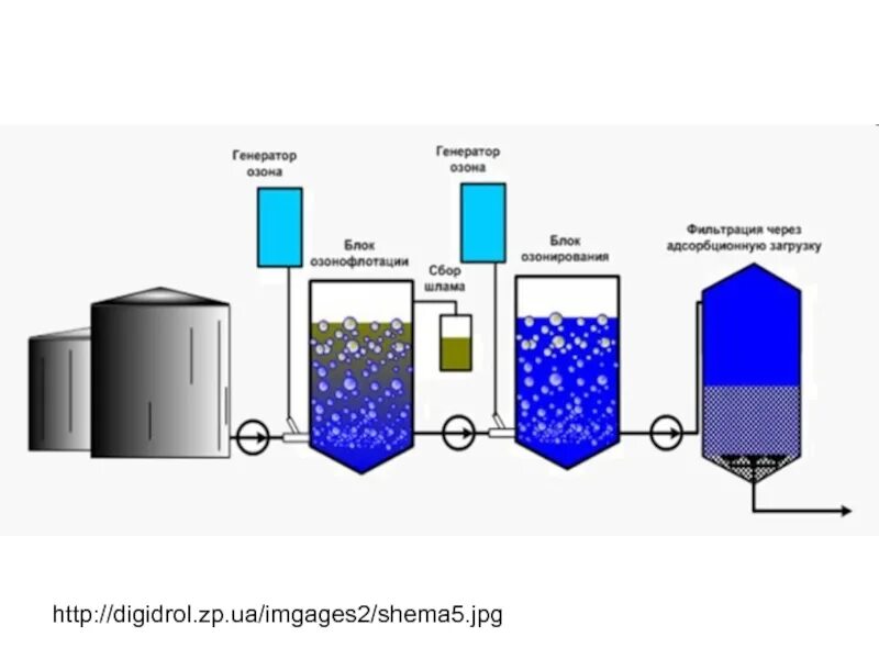 Очистка воды от органических. Схема химические способы очистки воды. Схема химической очистки сточных вод. Химический метод очистки сточных вод. Химическая очистка сточных вод схема.