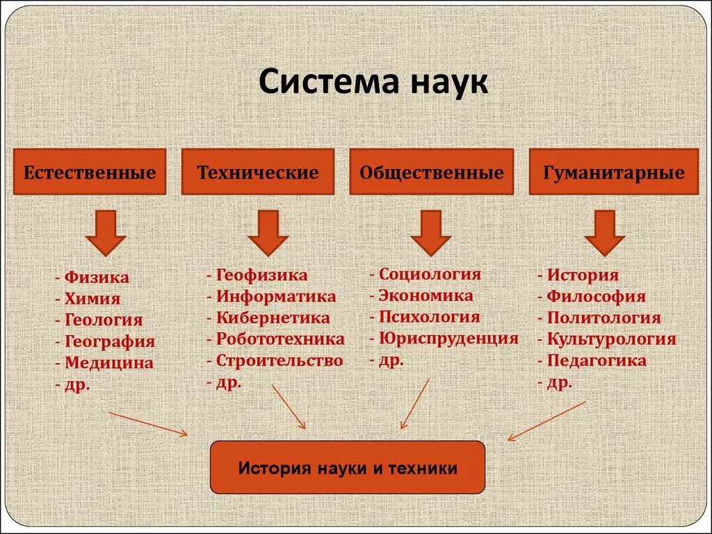 Общее название группы наук