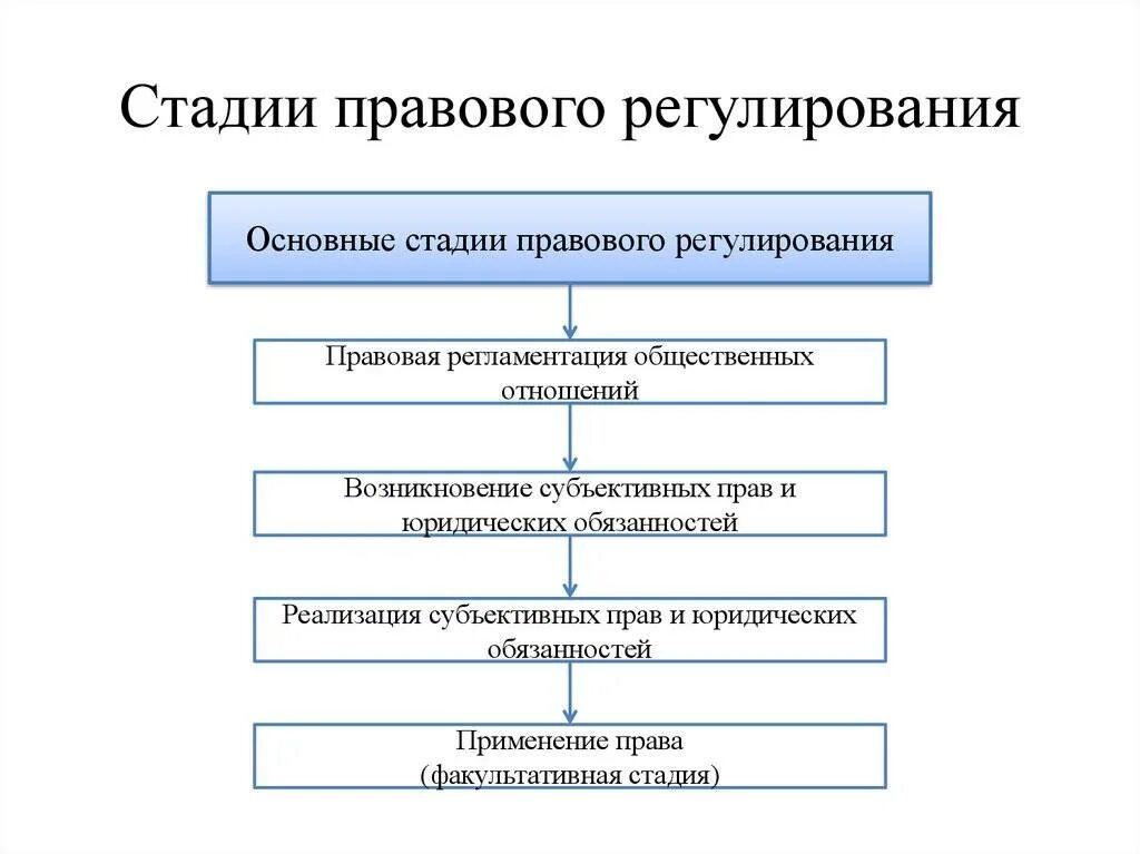 Стадии процесса правового регулирования ТГП. Стадии механизма правового регулирования ТГП. Стадии правового регулирования схема. Схема элементов метода правового регулирования. 3 этапа в праве