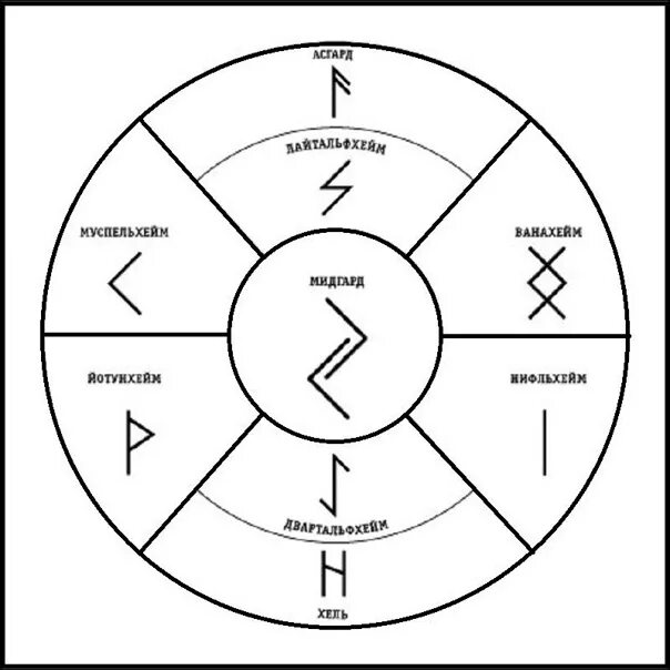 Девять миров. Знак девяти миров. Схематическое изображение девяти миров. Полотно для рун. Сайт 9 миров