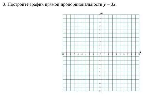 График прямой пропорциональности y=3x. Графики на координатной плоскости. Прямая на координатной плоскости. Координатная прямая для построения Графика. Канал прямой расписание