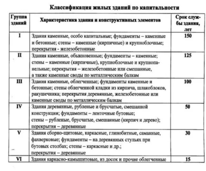 Какой срок службы дома. Группа капитальности зданий и сооружений таблица. Таблица капитальности жилых зданий. Группа капитальноти заданий. Вторая группа капитальности здания.