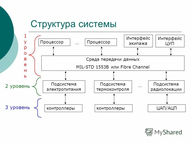 Передача структур функциям. Структура передачи данных. Структура передачи информации в компании. Интерфейсы передачи данных. Структура 1с.