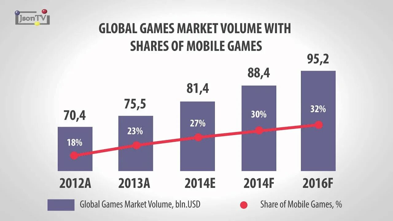Мировой рынок представляет. Объем мирового рынка игр. Мировой рынок видеоигр. Рынок мобильных игр. Объем игрового рынка.